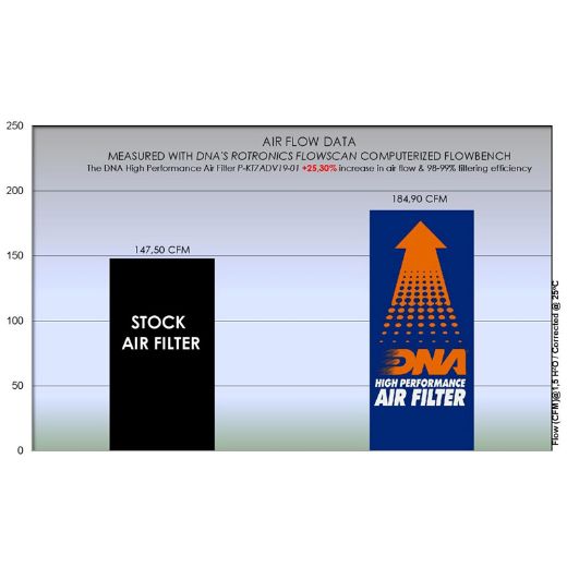 DNA air filters Ktm 890 Adventure/R/Rally/SMT 2019-2024 Chania